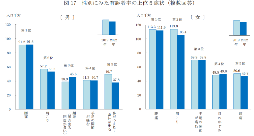 肩こりの有訴者の数を示したグラフ