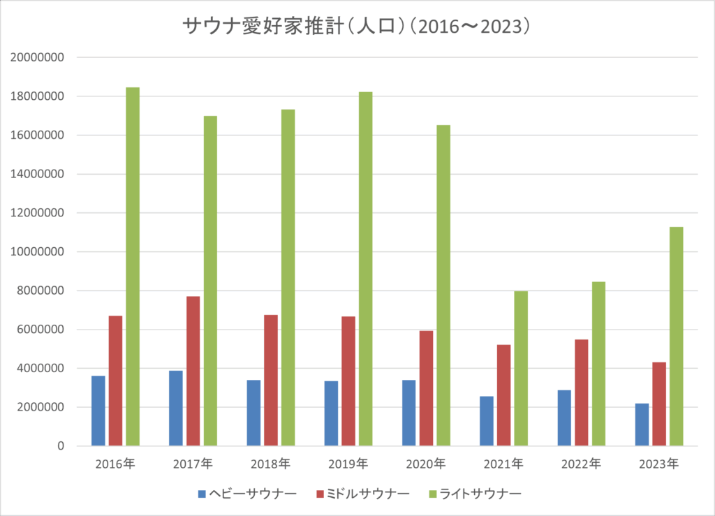 サウナ愛好家推計（人口）（2016～2023）