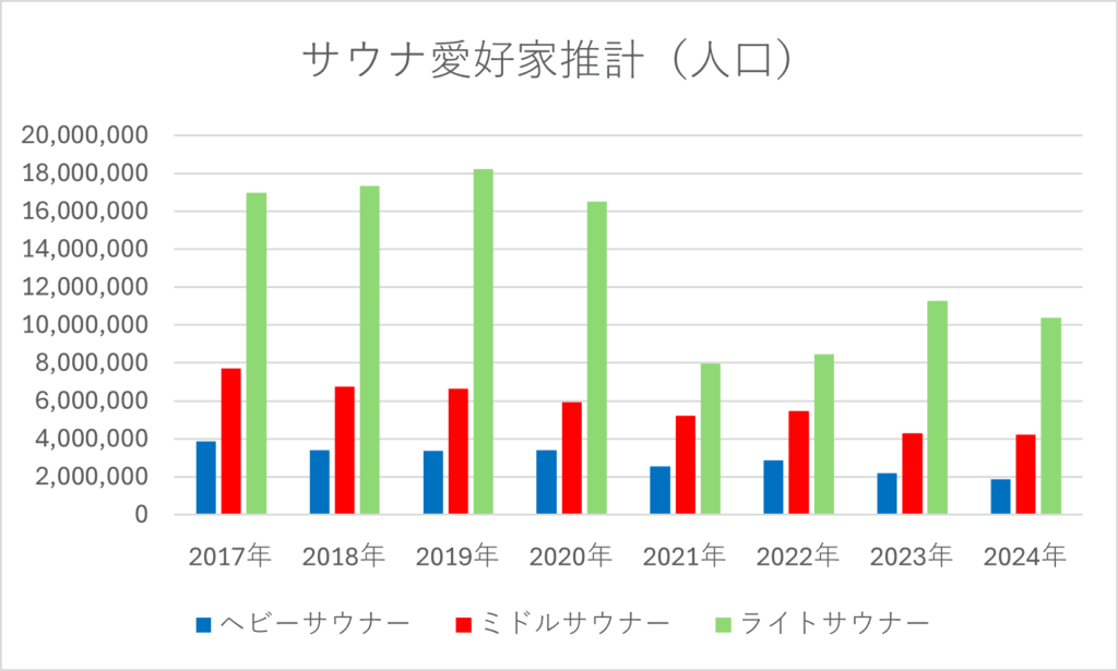 サウナ人口の推移のグラフ