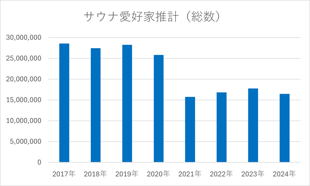 サウナ人口総数の推移のグラフ